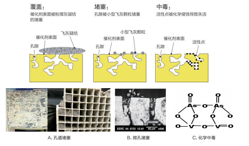 物理失活:随着使用时间的延长,烟气中粉尘会堵塞催化剂微孔和孔道